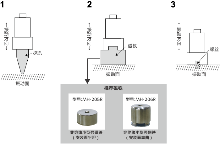 固定方法（A型・C型）