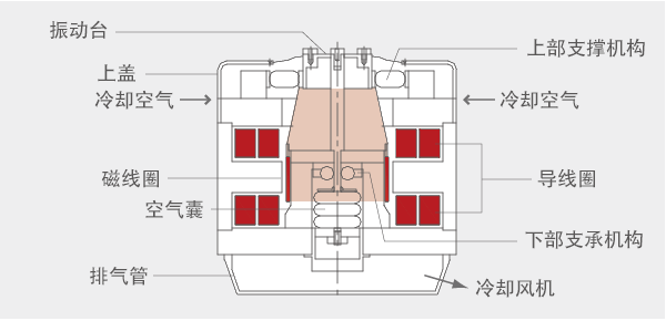 Inside of Vibration generator (Air cooling method)