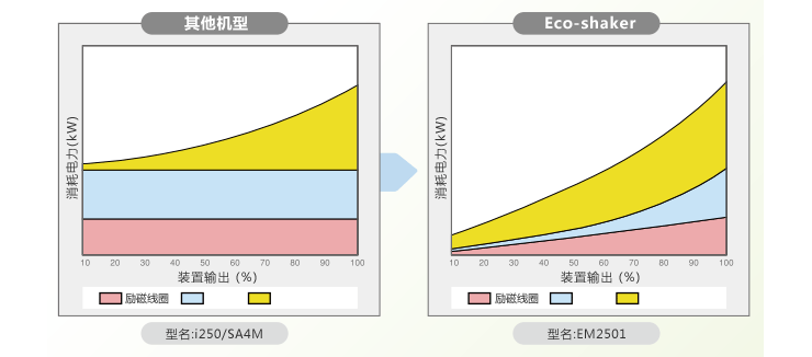 与加振力一样的其他机型的比较